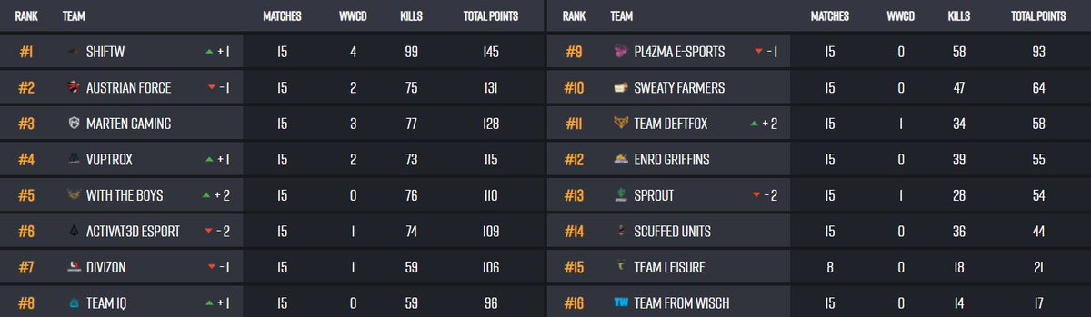 Belastend🙃

Wieder den letzten Tag verspielt, #8 wird es am Ende.

Vielen Dank an <a href="/BeingEsports/">Being Esports</a> &amp; <a href="/PUBG_DE/">PUBG: BATTLEGROUNDS Deutschland 🇩🇪</a> für die Organisation!

Schöne Festtage und einen guten Rutsch, wir sehen uns in 2022.🎄🎇