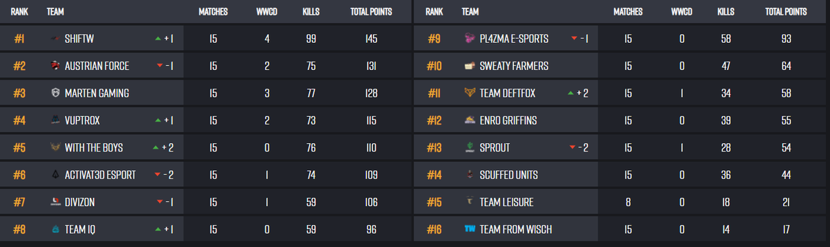 XerathPUBG's tweet photo. We couldnt hold #1 but got 3rd at the end. Not too bad for a mix. Quite happy with my performance aswell. GG´s @PEEKzor @MycaPubg @Adviceee2 @Semado8. Thx for the tournament @PUBG_DE @BeingEsports and GG´s everyone https://t.co/STzTNyYTI1