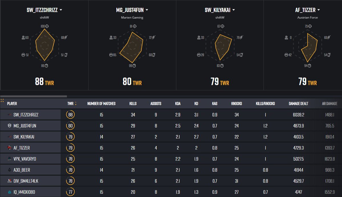 XerathPUBG's tweet photo. We couldnt hold #1 but got 3rd at the end. Not too bad for a mix. Quite happy with my performance aswell. GG´s @PEEKzor @MycaPubg @Adviceee2 @Semado8. Thx for the tournament @PUBG_DE @BeingEsports and GG´s everyone https://t.co/STzTNyYTI1