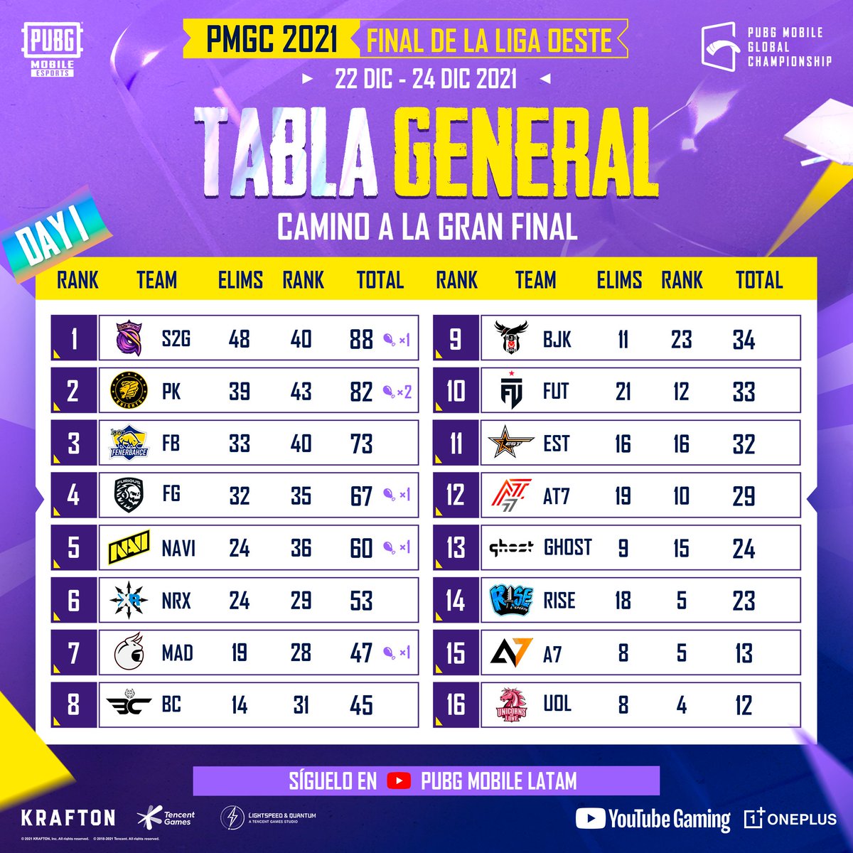 ¡<a href="/FuriousGamingLA/">Furious Gaming</a> se mantiene dentro del TOP 6 de clasificación! Apoyemos a nuestra región en las finales de la Liga Oeste. ❤️‍🔥

⏰ 12:00 MX | 13:00 COL | 15:00 CL-ARG
📺 Mira el PMGC 2021 en exclusiva por bit.ly/YTPUBGMLATAM

#PUBGMOBILE #PMGC #PMGC2021
#NEXTTOGLORY