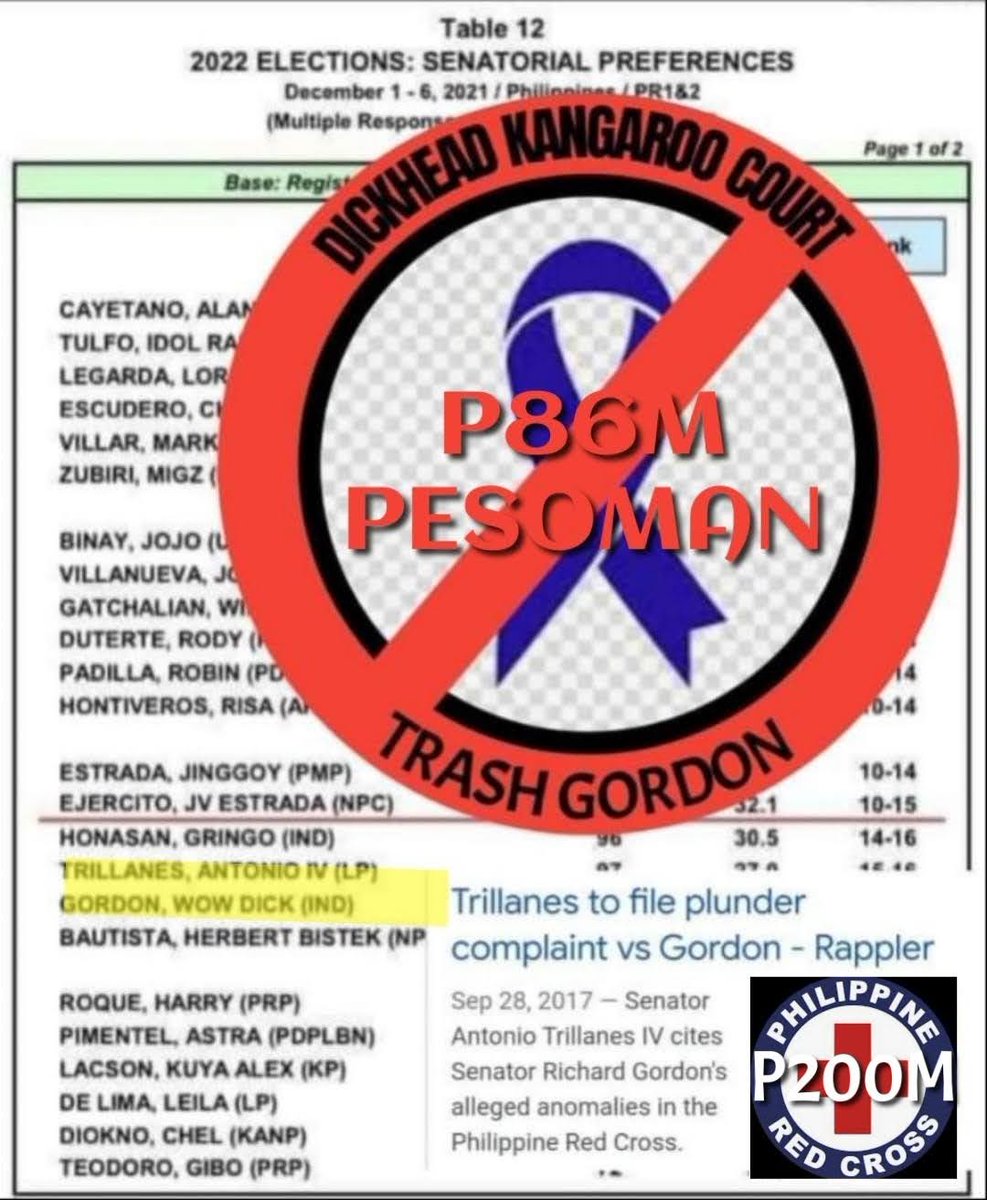 Hello @DickGordonDG Putsa ka naman. After several months EXPOSURE mo sa TV, YouTube at FB na IKAW ang BIDA ala Ang Probinsyano, galit sa BAD lalo na KORAP e halos di ko makita ferkin NAME mo sa Senatorial SURVEY. 😂Nakaungos pa sayo si Trillanes na sabi'y most hated man sa PH.