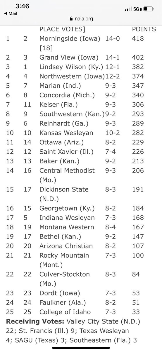 OUAZ Football (@ouazfootball) on Twitter photo NAIA Football Post Season Edition FirstDown PlayBook Top 25 Poll #OUAZFootball at #11 #WeAreOUAZ <a href="/Sooner_Athletic/">The Sooner Athletic Conference</a> NAIA Football Post Season Edition FirstDown PlayBook Top 25 Poll #OUAZFootball at #11 #WeAreOUAZ <a href="/Sooner_Athletic/">The Sooner Athletic Conference</a>