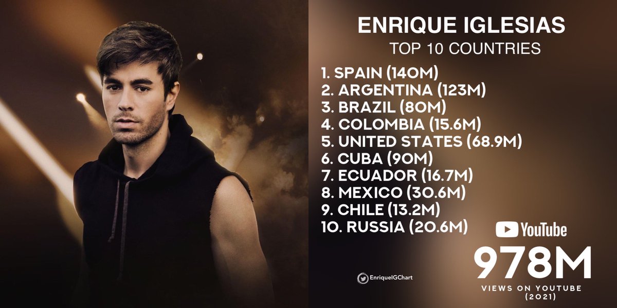 Enrique Iglesias Charts tweet media