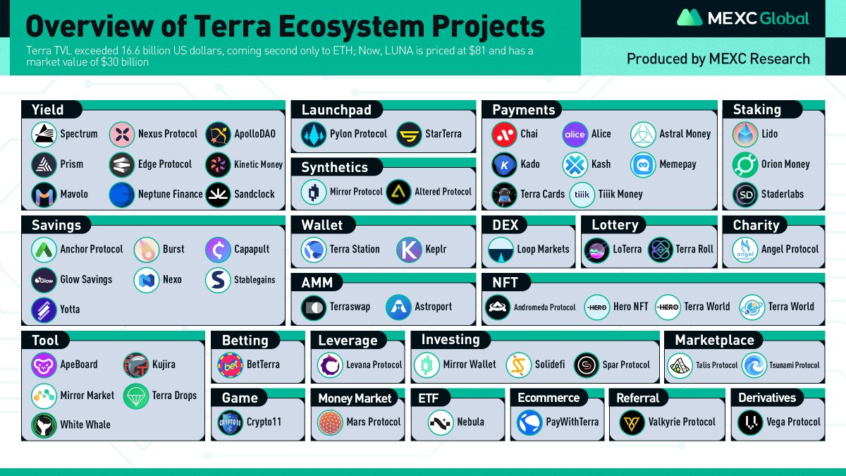 MVenturesLabs's tweet photo. Overview of Terra Ecosystem Projects #Terra #LUNA #Yield #Launchpad #Payment #Staking #Saving #Wallet #DEX #Synthetics #lottery #Charity #AMM #NFT #Tool #Betting #Leverage @Investing #Marketplace #Game #MoneyMarket #Ecommerce #Referral #Derivatives https://t.co/shgqSOIaen