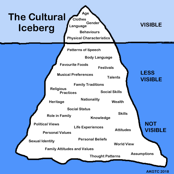 I work in an international context so this image resonates with me. Too often educators assume that being aware of food, festival, fashion and flags is international-mindedness. There is more, this iceberg show what is hidden as we seek deeper understandings to connect.