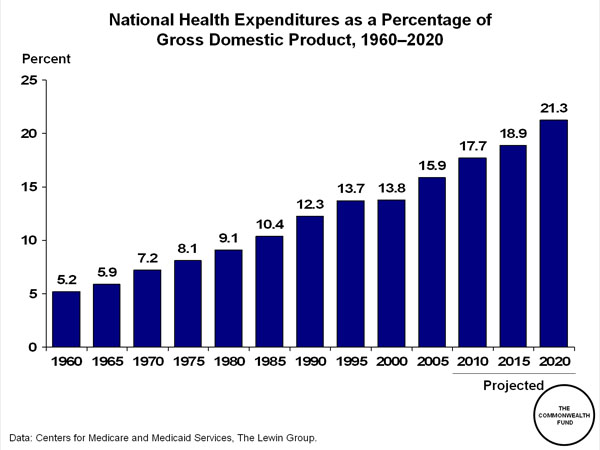 matthewstoller's tweet photo. Health care spending has grown by the entire U.S. military budget since 2015, and life spans have gone *down.* The scam in the U.S. isn't the military-industrial complex, my friends. (ht @Undetermined_US) https://t.co/evDEHfawUO