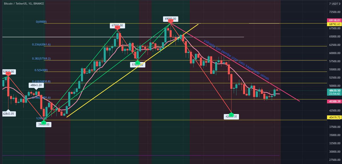 kriptofrontoza's tweet photo. #BTC  8 ve 20 günlük HO üzerinde kapattı. Ancak yükselişin başlaması için pembe çizgi üzerinde kapanışlar almamız gerekli. #RACA #Binance https://t.co/SsjqAGMjqw