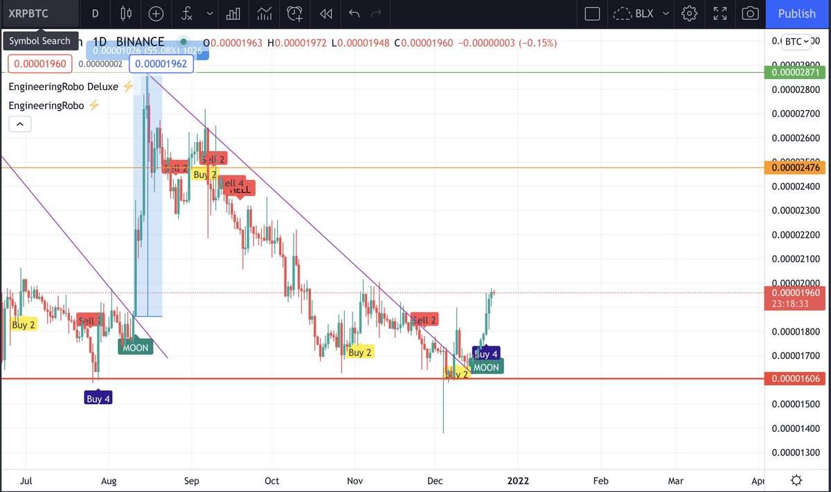 Cryptoviolin's tweet image. I AM BEGGING EVERYBODY TO WAKE THE F*** UP!!! XRP IS BREAKING OUT!!! BTC DOMINANCE IS FALLING, TOTAL ALTCOIN MARKETCAP BROKE OUT OF A BULLISH FLAG PATTERN! XRP BROKE OUT AGAINST ETH AND BTC!!! WAKE THE F*CK UP!!!!!
