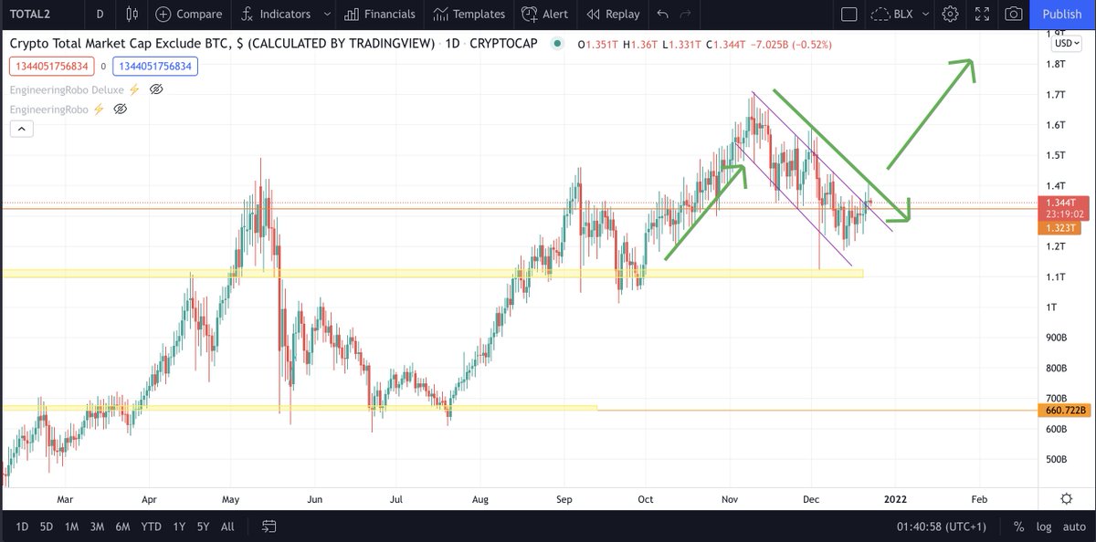 Cryptoviolin's tweet image. I AM BEGGING EVERYBODY TO WAKE THE F*** UP!!! XRP IS BREAKING OUT!!! BTC DOMINANCE IS FALLING, TOTAL ALTCOIN MARKETCAP BROKE OUT OF A BULLISH FLAG PATTERN! XRP BROKE OUT AGAINST ETH AND BTC!!! WAKE THE F*CK UP!!!!!