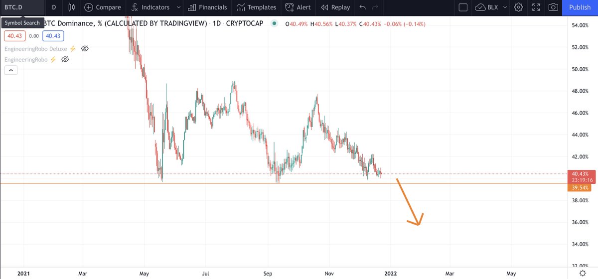 Cryptoviolin's tweet image. I AM BEGGING EVERYBODY TO WAKE THE F*** UP!!! XRP IS BREAKING OUT!!! BTC DOMINANCE IS FALLING, TOTAL ALTCOIN MARKETCAP BROKE OUT OF A BULLISH FLAG PATTERN! XRP BROKE OUT AGAINST ETH AND BTC!!! WAKE THE F*CK UP!!!!!
