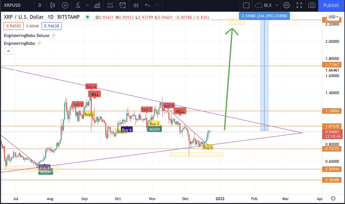 Cryptoviolin's tweet image. I AM BEGGING EVERYBODY TO WAKE THE F*** UP!!! XRP IS BREAKING OUT!!! BTC DOMINANCE IS FALLING, TOTAL ALTCOIN MARKETCAP BROKE OUT OF A BULLISH FLAG PATTERN! XRP BROKE OUT AGAINST ETH AND BTC!!! WAKE THE F*CK UP!!!!!