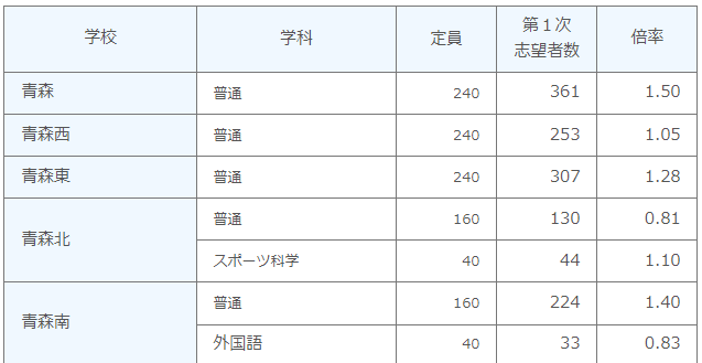 青森県高校受験情報サイト 青森県立高校 第１回進路志望調査結果 11 10現在 発表 詳細 T Co Bgtymh7h0x 各高校の志願倍率を掲載 受験生の皆さん 志望校をチェック 第２回進路希望調査結果は １月中旬に発表 青森県高校入試 進路志望状況