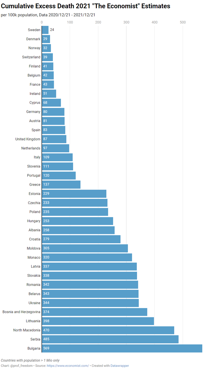 AaronKheriatyMD's tweet photo. The Economist reports that Sweden--that intrepid place that did not lock down--has the lowest excess all-cause mortality of any European country this year. Interesting. https://t.co/R5rcrD8nZK