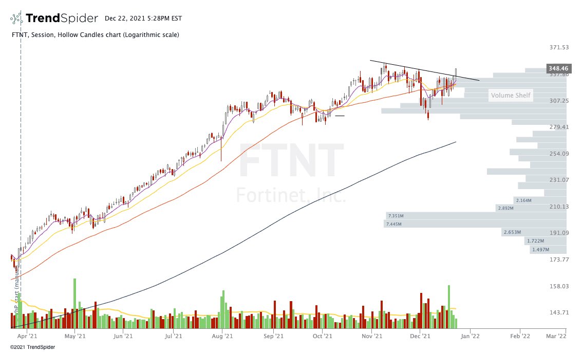 $FTNT Starting to break through DTL but volume is a little low. Still watching closely to see how it plays out. 

Chart courtesy of <a href="/TrendSpider/">TrendSpider</a>