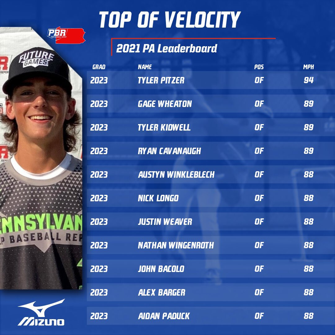 2021 Year in Review / Class of ‘23

Position measurable Leaderboard🏆

Top OF Velo💪🔥

👇Check it out
🔗 bit.ly/3JeFHJQ