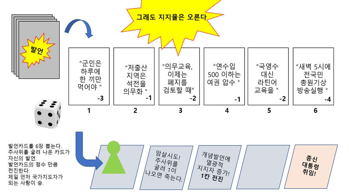 혹시 이런 룰의 보드게임 같은 건가?
자기도 무슨 말을 할지 주사위를 굴리기 전엔 알 수 없지만 어쨌든 앞으로 나아가는? 