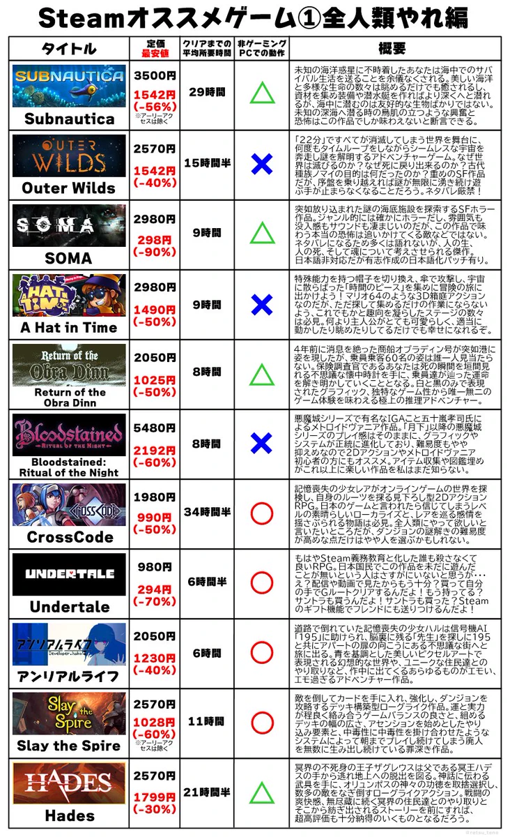 普通のPCでも遊べるゲームあり！Steamのオススメゲーム紹介！