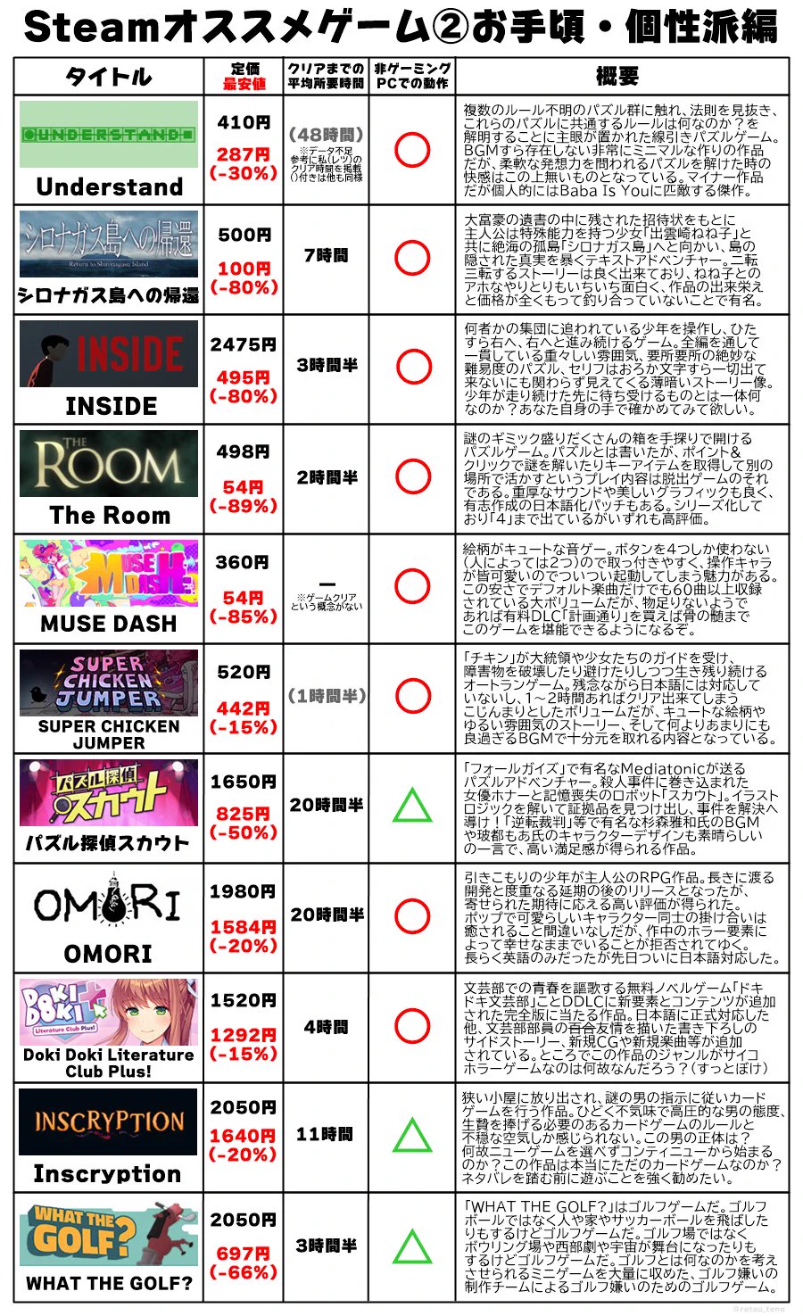 普通のPCでも遊べるゲームあり！Steamのオススメゲーム紹介！