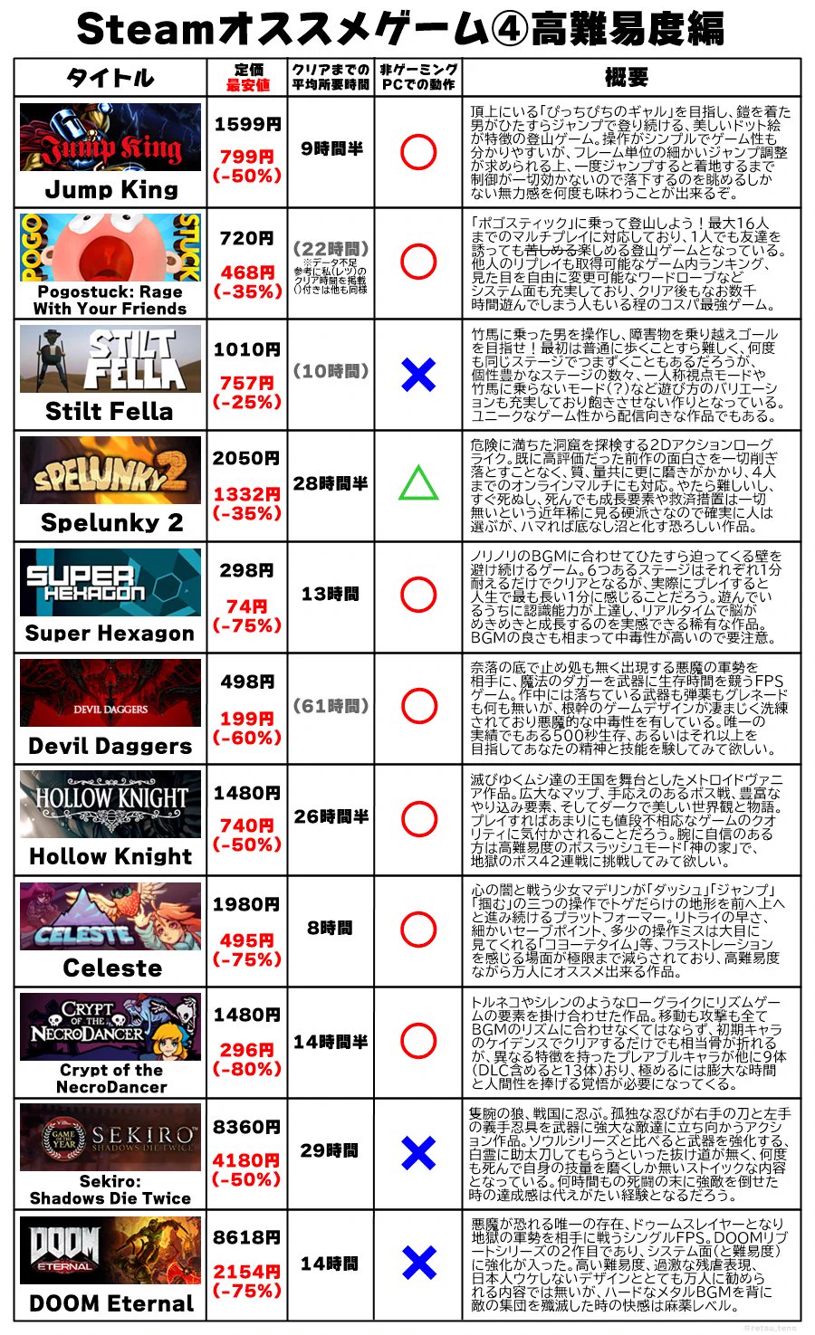 普通のPCでも遊べるゲームあり！Steamのオススメゲーム紹介！