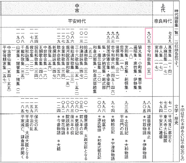 和歌文学大系 時代順歌集一覧（上代～中古）