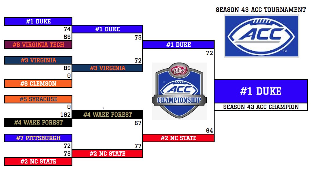 With a score of 72-64, <a href="/RandolphRego/">Randolph</a> and the Duke Blue Devils outduel the Wolfpack to win the Season 43  ACC Championship!

Congrats, Duke!