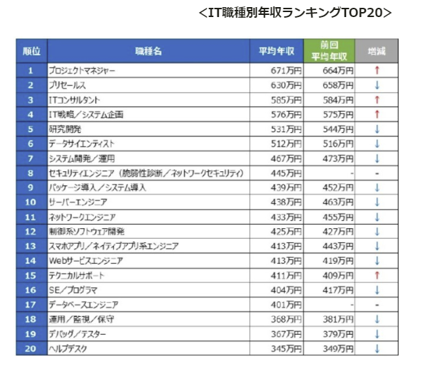 リッチitスクール 以下の記事が出ました 転職サービス Doda It職種の平均年収ランキング21 を公開 It職種の平均年収は438万円 It人材は プログラマからスタートし Se 各種エンジニア コンサルタント プロジェクトマネージャーと進化