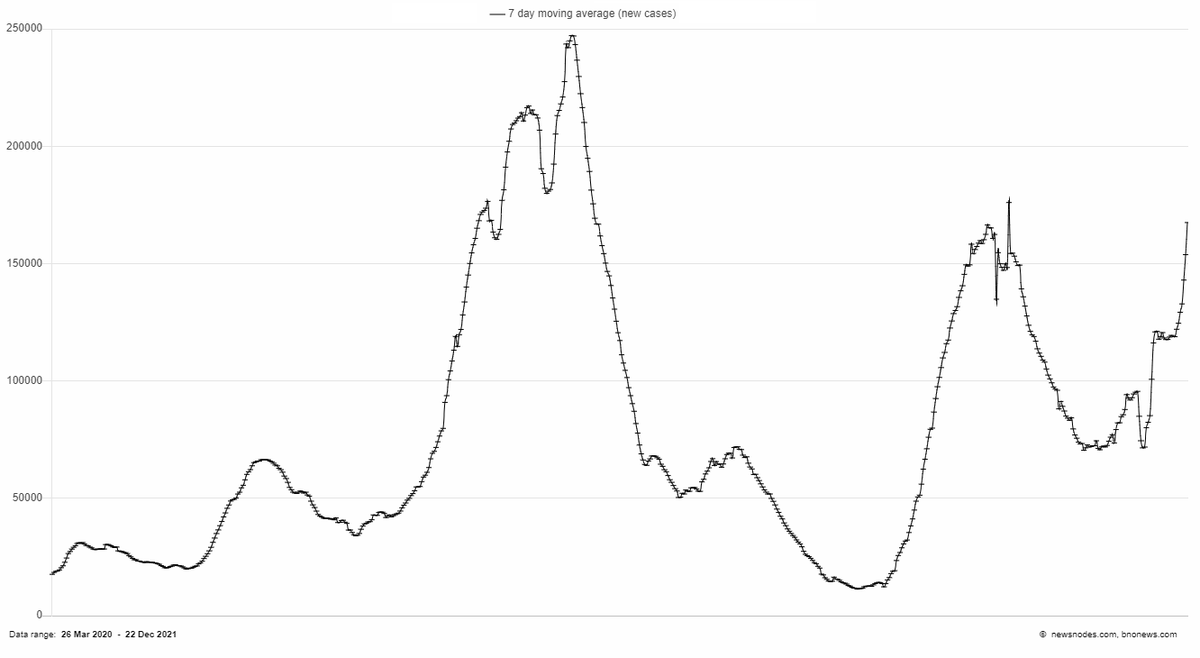 BNOFeed's tweet photo. While daily coronavirus cases in the U.S. are still below the all-time high, the rate of increase during the past 3 days is now the highest since the pandemic began https://t.co/YDZSbYO7l7 https://t.co/P7L8ps5Zjg