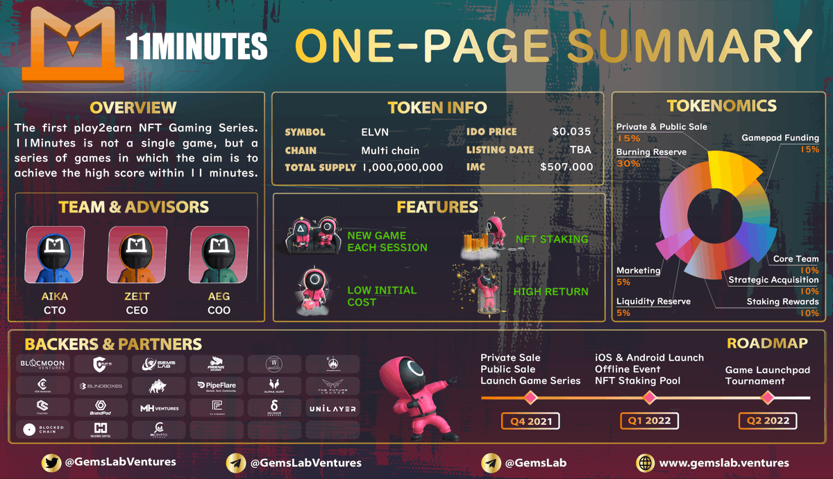 GemsLab Ventures (@gemslabventures) on Twitter photo 💈 11MINUTES ONE-PAGE SUMMARY 👀
💎@11MinutesNFT - The first #play2earn #NFT Gaming Series 🎮
💪Backed: @EXCALIBUR_COO <a href="/CCK_ventures/">CCK Ventures</a> <a href="/blindboxes_io/">Blind Boxes</a> @MilkywayExGB <a href="/PipeFlare/">PipeFlare</a> @alphahuntclub <a href="/ChainSafeth/">ChainSafe</a> <a href="/BrandPadFinance/">BrandPad</a> <a href="/MH_Ventures/">MH Ventures</a> @pcfinancecap <a href="/DeltahubC/">DeltaHub Capital</a> <a href="/UniLayer_/">hayley cornwell</a> <a href="/HalvingsC/">Halvings Capital</a> 💈 11MINUTES ONE-PAGE SUMMARY 👀
💎@11MinutesNFT - The first #play2earn #NFT Gaming Series 🎮
💪Backed: @EXCALIBUR_COO <a href="/CCK_ventures/">CCK Ventures</a> <a href="/blindboxes_io/">Blind Boxes</a> @MilkywayExGB <a href="/PipeFlare/">PipeFlare</a> @alphahuntclub <a href="/ChainSafeth/">ChainSafe</a> <a href="/BrandPadFinance/">BrandPad</a> <a href="/MH_Ventures/">MH Ventures</a> @pcfinancecap <a href="/DeltahubC/">DeltaHub Capital</a> <a href="/UniLayer_/">hayley cornwell</a> <a href="/HalvingsC/">Halvings Capital</a>