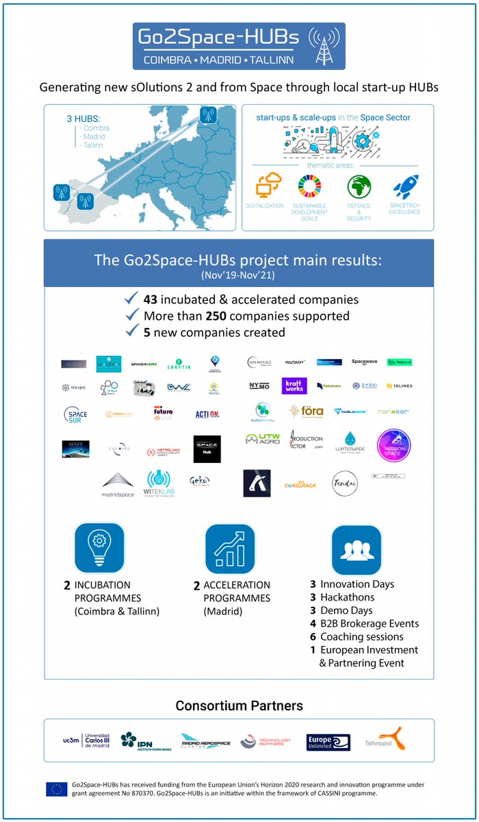 Go2Space-HUBS (@go2space_hubs) on Twitter photo 🎄🛰️Merry Xmas & happy 2022 full of #innovation!
Go2Space-HUBs, a reference in the generation of solid local ecosystems for #entrepreneurs & #startups
👉mailchi.mp/502d4ea1f427/g…
<a href="/parqUC3M/">Parque Científico UC3M</a> <a href="/MadridAeroSpace/">Madrid AeroSpace Cluster</a> <a href="/IPNunes/">IPN</a> <a href="/TechTourHQ/">Tech Tour</a> <a href="/europeunlimited/">Europe Unlimited</a> <a href="/tehnopol/">Tehnopol</a> #EUspace <a href="/EU_Commission/">European Commission</a> 🎄🛰️Merry Xmas & happy 2022 full of #innovation!
Go2Space-HUBs, a reference in the generation of solid local ecosystems for #entrepreneurs & #startups
👉mailchi.mp/502d4ea1f427/g…
<a href="/parqUC3M/">Parque Científico UC3M</a> <a href="/MadridAeroSpace/">Madrid AeroSpace Cluster</a> <a href="/IPNunes/">IPN</a> <a href="/TechTourHQ/">Tech Tour</a> <a href="/europeunlimited/">Europe Unlimited</a> <a href="/tehnopol/">Tehnopol</a> #EUspace <a href="/EU_Commission/">European Commission</a>