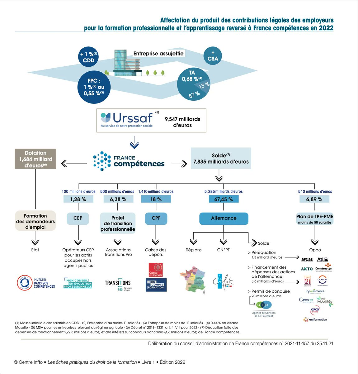 centreinffo's tweet photo. [Infographie] Répartition 2022 par France compétences du produit des contributions à la formation professionnelle et l’alternance.

En savoir plus dans notre article juridique => https://t.co/0OMe8gzOft

#Formation #formpro #reformeFormation https://t.co/656to3NV7x