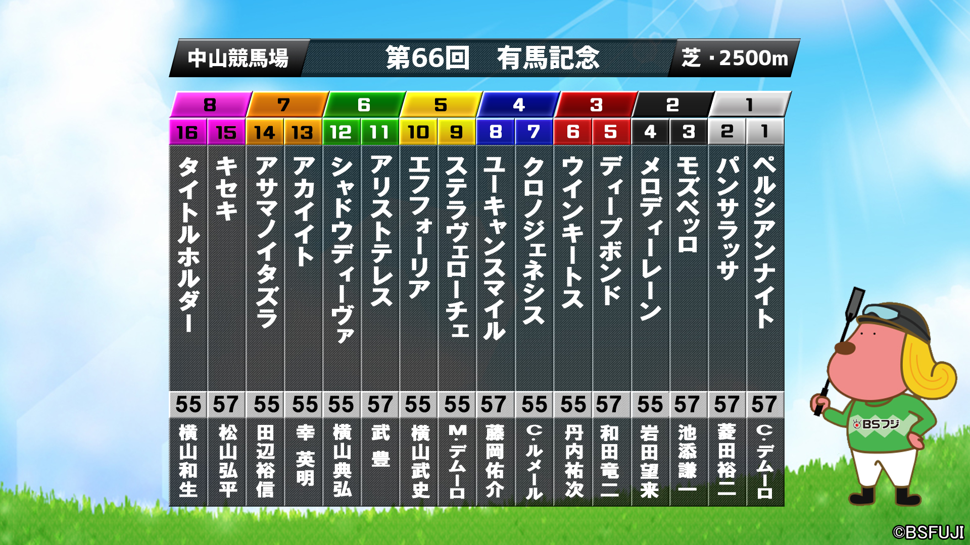 Bsフジスポーツ Bsフジ公式 ただいま生放送 ライブ配信中 ２０２１有馬記念 公開枠順抽選会 今年の有馬記念はこのような 枠順になりました この後も番組をお楽しみください 中の人の実況ツイートにお付き合い いただき ありがとう