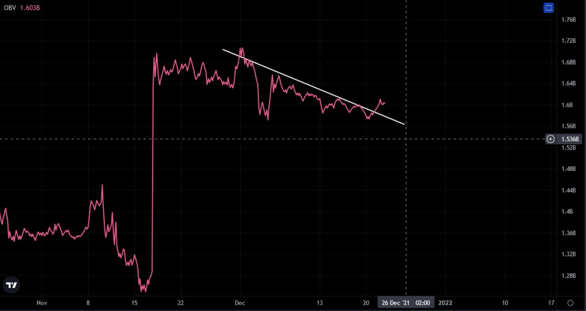 IamComing100's tweet photo. 4H OBV breakout! https://t.co/5sHMpaNZrS