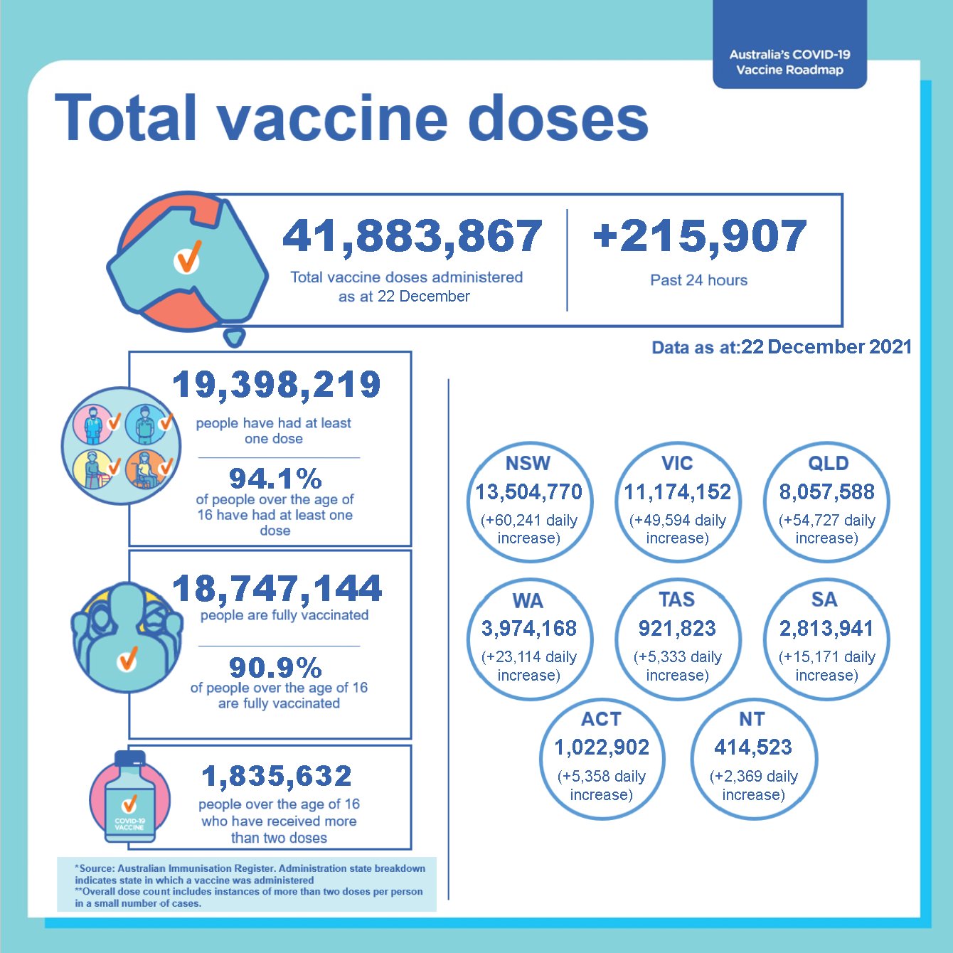 Government of on Twitter: "This daily infographic provides the total number of vaccine doses administered in Australia 🇦🇺 as of 22 December 2021 📅 Note: Over the holiday period,