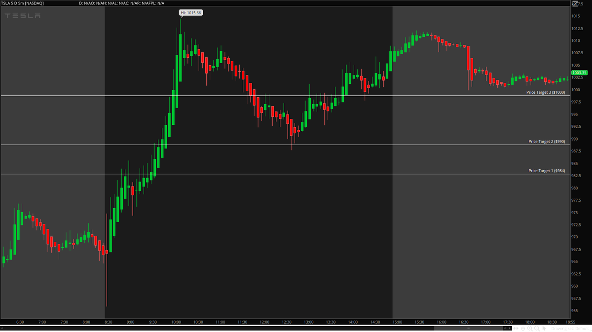 Lastly, we have $TSLA. Blew right through my levels as TSLA usually does. Massive run up that was possible to the $SPX run as well. It didn't hit my target of $1,025 today, but I am expecting it to do so. Price target resistances became support as shown below. Basic trading.