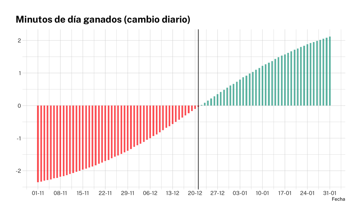 instajuarez's tweet photo. Des d'avui no només guanyem minuts de dia, sinó que cada dia que passa els guanyem més ràpid
D'aquí 6 mesos exactes, la Revetla  de Sant Joan. https://t.co/LXoPTjJUDk