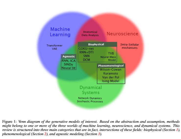 Generative Models of Brain Dynamics – A #review

🎁 After a year of work, our #Xmas present is freshly out: arxiv.org/abs/2112.12147 🎄

Get a bird's eye view with the synthesis of >200 refs at the intersection of #ML, #DynamicalSystems, and #Neuroscience!

A thread…🧵 (1/5)