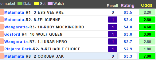 HKSpeedking2020's tweet photo. 5 out of 7 winners today. Very sus ride by Innes on Coruba Jak, not trying. Flat stake would have seen 83% profit on outlay. Two day fling, 18 races posted for 10 winners. 56% SR, ave win price, $3.65. That's it for the free tips. Merry xmas. #HKSpeedKingTips https://t.co/eAwNflCEb9