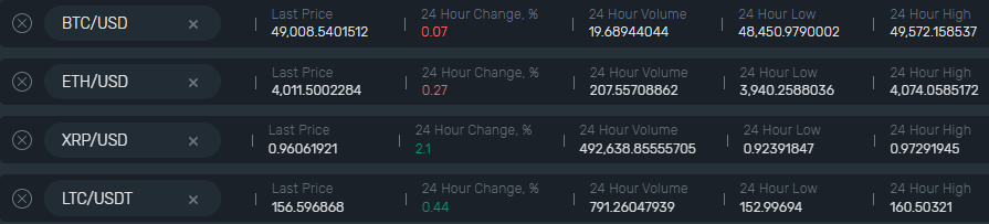 b2bx_exchange's tweet photo. #BTC hiked back to 49k USD and other coins followed the green direction #LTC, #XRP, #ETH gained from 1 to 2% during last 24 hours #B2BX #Cryptoexchange #Cryptotrading https://t.co/u19K81S0PY