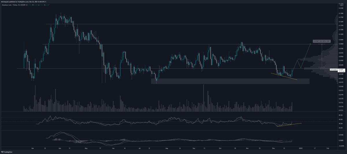 TraderRiki's tweet photo. $MTXUSDT is looking juicy. Strong bull div on daily chart and great opcomming news.

#MorpheusLabs collaborates  with Vistas Media Capital, an #Animoca invested brand, exploring the #metaverse realm together.

Expect a minimum profit of around 100% #MTX

https://t.co/3t7T1iOVTu https://t.co/jO7pebpHHh