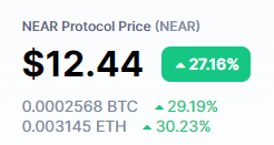 "NEARing"
"L1"
"laggard"
"growing in the coming months"

😉 $NEAR