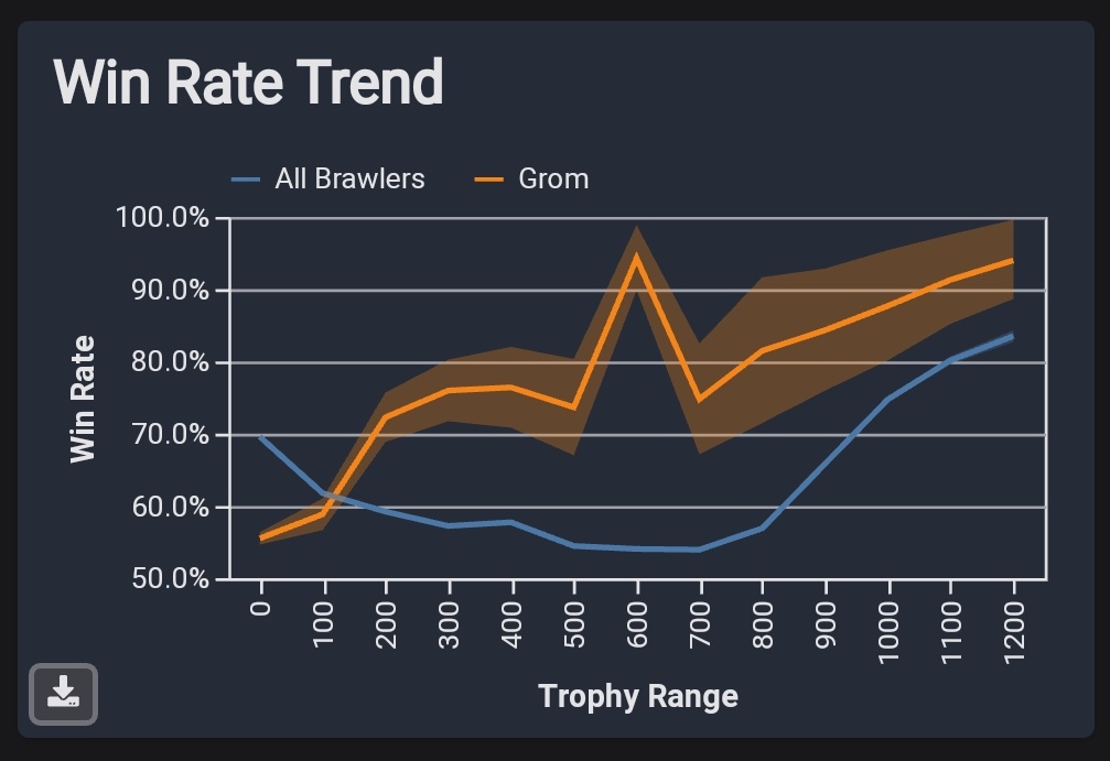 Brawl Stars Trophies Leaderboard - Brawl Time Ninja