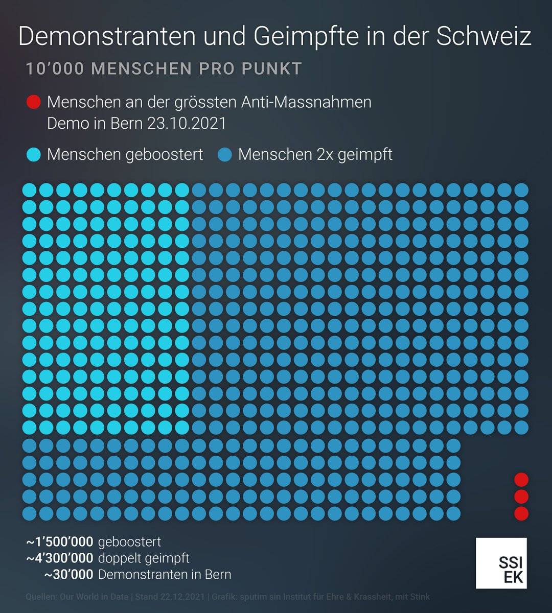 Ich habe <a href="/katrinbretscher/">Katrin Bretscher 💙💛</a>'s Daten genommen und ihre Grafik im Stil der gestrigen aufgearbeitet. Merci, Katrin!

Auf der Grafik sieht man das Verhältnis der Menschen, die aus dem Haus gegangen sind um auf ihre eigene Art zur Gesellschaft beizutragen.