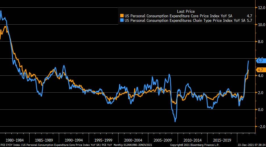 LizAnnSonders's tweet image. November PCE #inflation +5.7% y/y vs. +5.7% est. &amp;amp; +5.1% in prior month (rev up from +5%); core +4.7% y/y vs. +4.5% est. &amp;amp; +4.2% in prior month (rev up from +4.1%) … headline rising at fastest rate since 1982; core at fastest since 1989