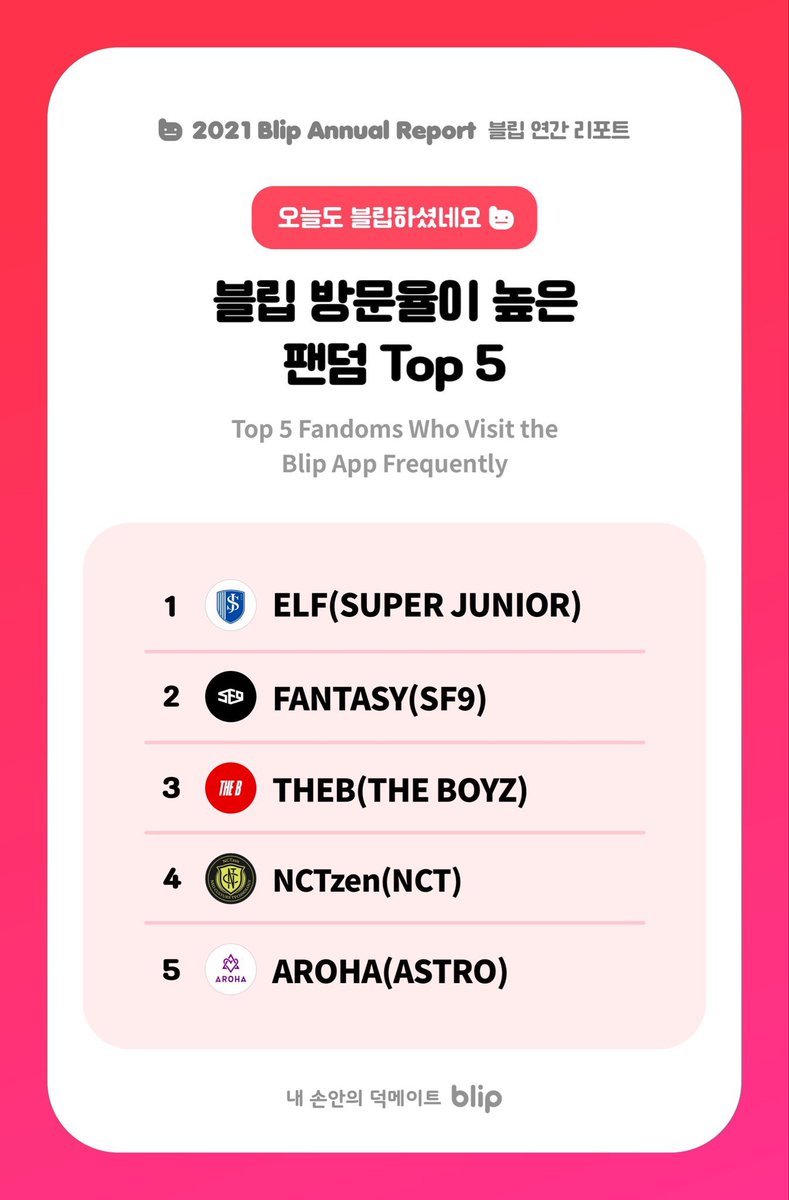sj_charts's tweet photo. Super Junior EVER LASTING FRIENDS (E.L.F.) ranks first place in 2021 Blip Annual Report of Top 5 Fandoms Who Visit the Blip App Frequently.

#슈퍼주니어 #SUPERJUNIOR @SJofficial #ELF https://t.co/P6SoemKDti