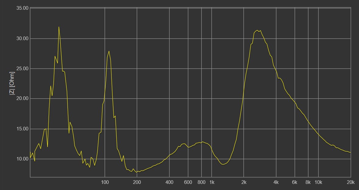 Ever wondered how an impedance curve of an PA speaker looks like? 
We took the time to measure our HK Audio PR:O 12 speaker wirh an nominal impedance of 8 Ohm. You can clearly see the resonance frequencies of the build in filters. At the lowest point, the impedance is 7.4 Ohm.