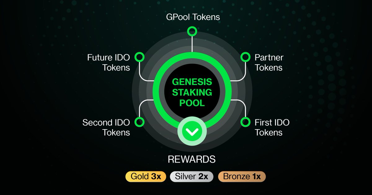 As $GPOOL launches more projects, the 𝗚𝗲𝗻𝗲𝘀𝗶𝘀 𝗦𝘁𝗮𝗸𝗶𝗻𝗴 𝗣𝗼𝗼𝗹 will be populated by token allocations from all projects.

In the blink of an eye, investors will be earning a diverse range of tokens and generating an impressive yield from their holdings.
