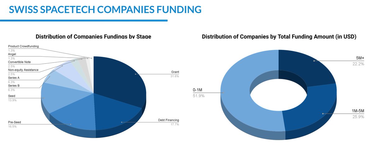 Space4_All's tweet photo. The majority of the #funding toward Swiss companies comes in the form of grants by different #companies and #foundations, representing a third of the overall funding received by them. 

Find more information by the link: https://t.co/kIeEheeqnE https://t.co/YBkQ1gThYE