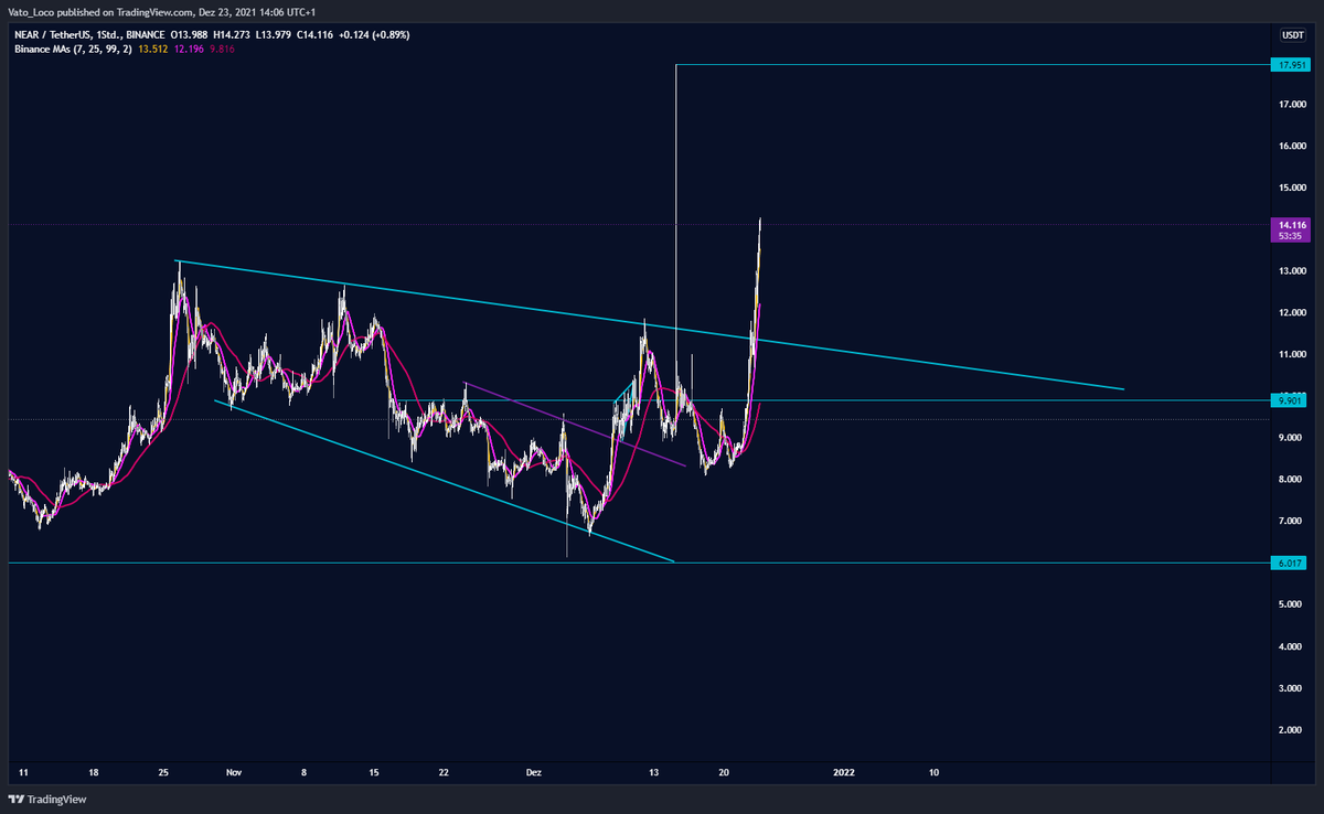 Vato_trading's tweet photo. #Bitcoin #VLAUNCH 
@MMCrypto

 #mmcrypto #Finance @NEARProtocol  Near on its way to 18 Dollar https://t.co/VCWFXTsARJ
