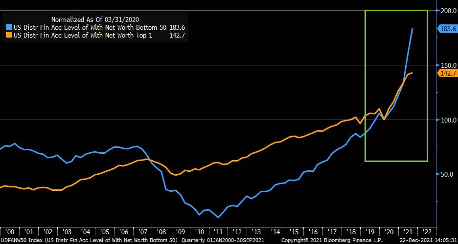 LizAnnSonders's tweet image. Since 1Q2020 the 83.6% gain in net worth among bottom 50% (blue) of U.S. households has completely trounced the 42.7% gain for top 1% (orange) of U.S. households (chart indexed to 100 at 1Q2020)