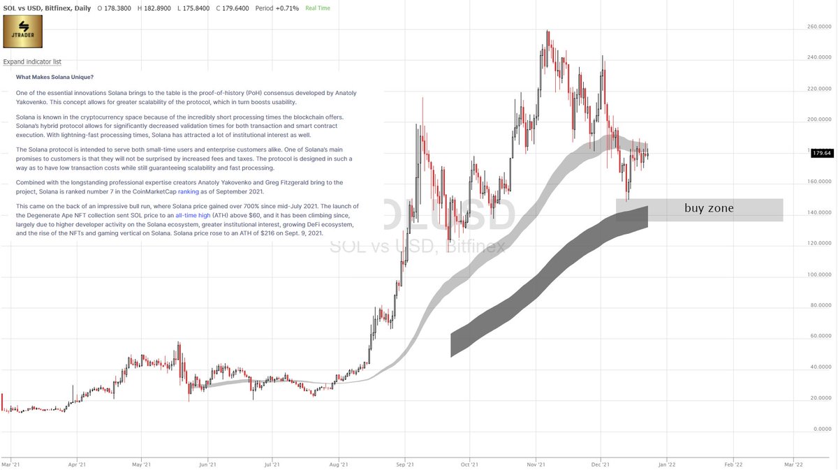 jtraderco's tweet photo. Evalution $SOL
#cryptotowatch #cryptocurrency
BUY ZONE near https://t.co/pNcKU64Ose